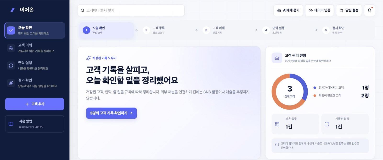 이어온 실제 대시보드: 오늘 확인, 고객 이해, 연락 실행, 결과 확인 메뉴와 고객 관계 현황 차트
